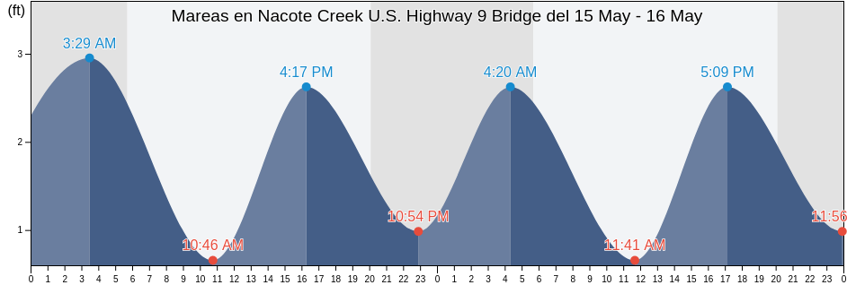 Mareas para hoy en Nacote Creek U.S. Highway 9 Bridge, Atlantic County, New Jersey, United States