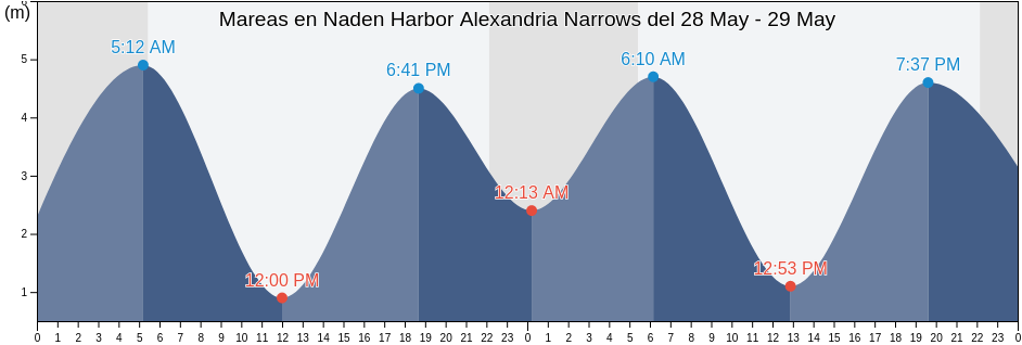 Mareas para hoy en Naden Harbor Alexandria Narrows, Skeena-Queen Charlotte Regional District, British Columbia, Canada