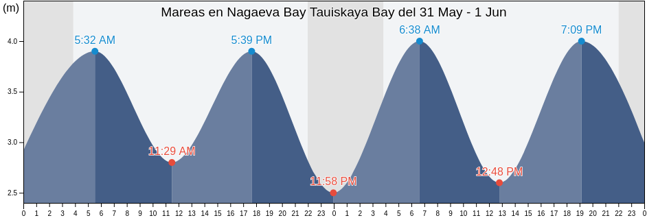 Mareas para hoy en Nagaeva Bay Tauiskaya Bay, Gorod Magadan, Magadan Oblast, Russia