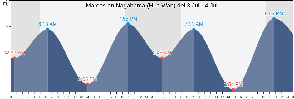 Mareas para hoy en Nagahama (Hiro Wan), Kure-shi, Hiroshima, Japan