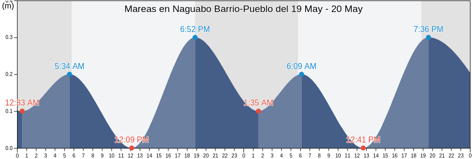 Mareas para hoy en Naguabo Barrio-Pueblo, Naguabo, Puerto Rico