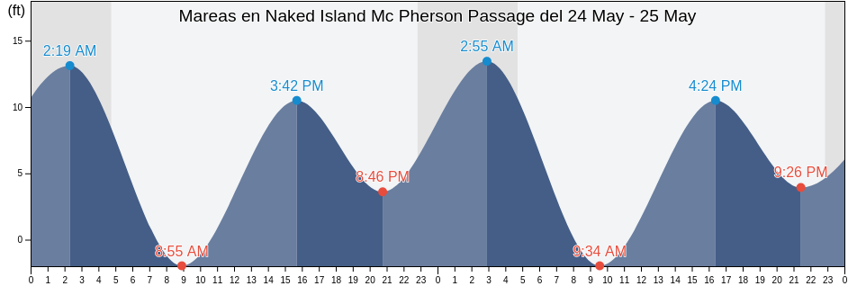 Mareas para hoy en Naked Island Mc Pherson Passage, Anchorage Municipality, Alaska, United States