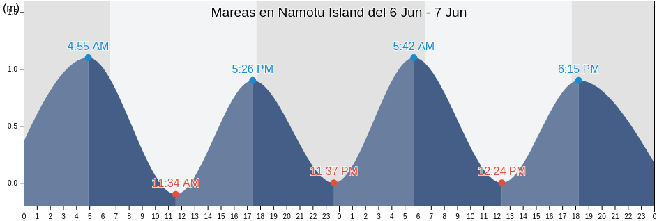Mareas para hoy en Namotu Island, Nandronga and Navosa Province, Western, Fiji