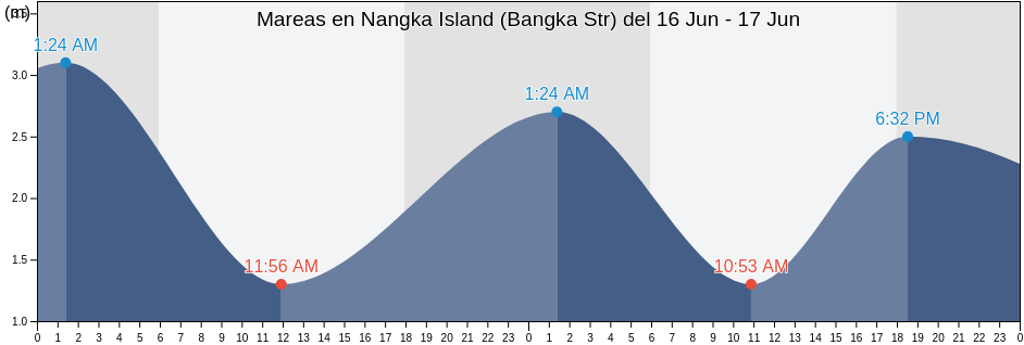 Mareas para hoy en Nangka Island (Bangka Str), Kota Pangkal Pinang, Bangka–Belitung Islands, Indonesia