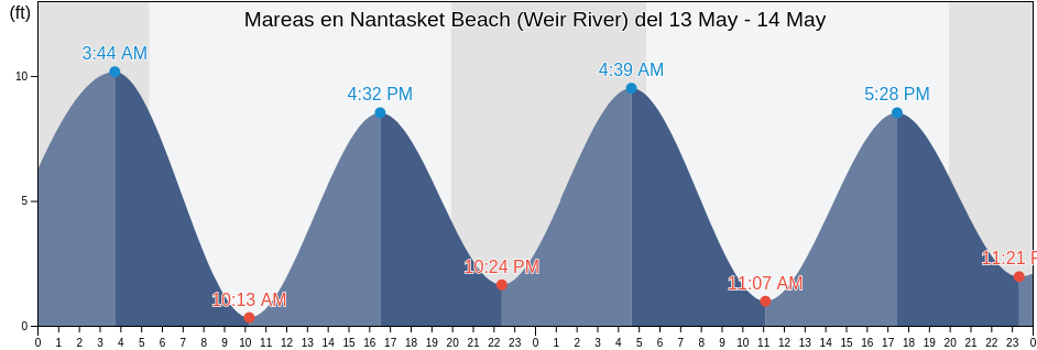 Mareas para hoy en Nantasket Beach (Weir River), Suffolk County, Massachusetts, United States