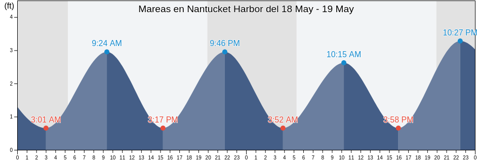 Mareas para hoy en Nantucket Harbor, Nantucket County, Massachusetts, United States