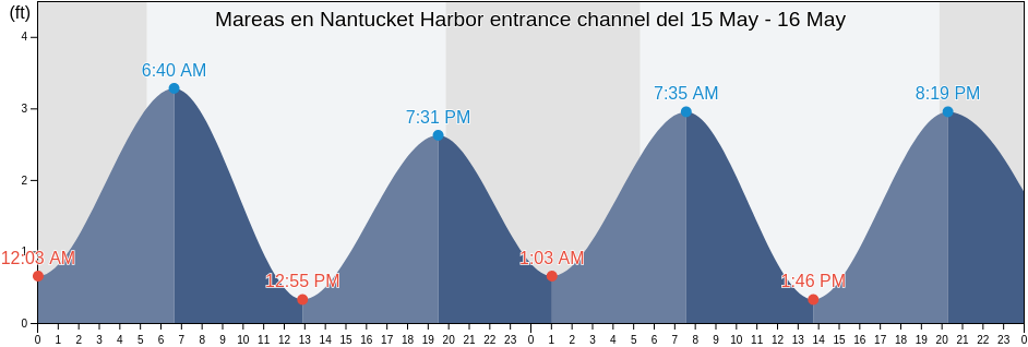 Mareas para hoy en Nantucket Harbor entrance channel, Nantucket County, Massachusetts, United States