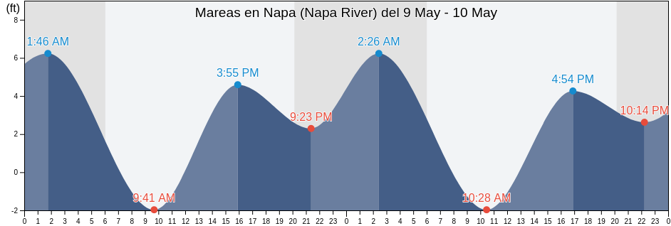 Mareas para hoy en Napa (Napa River), Napa County, California, United States