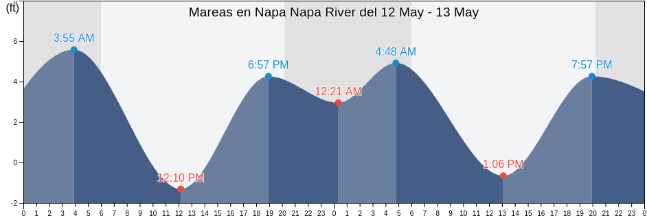 Mareas para hoy en Napa Napa River, Napa County, California, United States