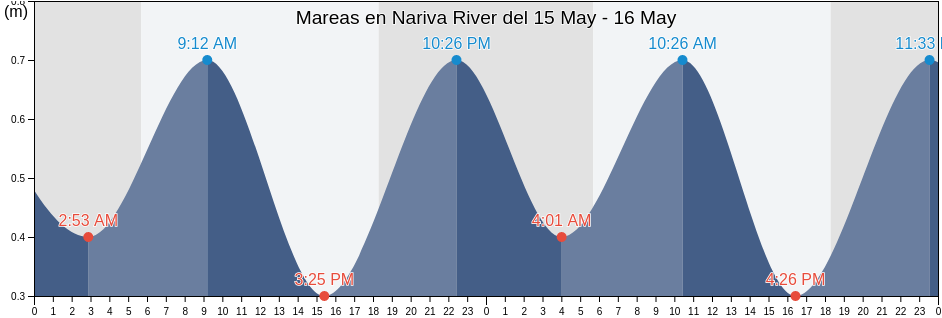 Mareas para hoy en Nariva River, Ward of Chaguanas, Chaguanas, Trinidad and Tobago