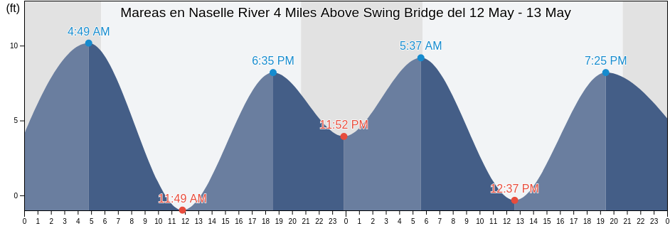 Mareas para hoy en Naselle River 4 Miles Above Swing Bridge, Pacific County, Washington, United States