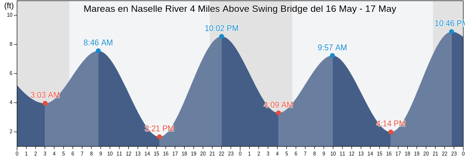 Mareas para hoy en Naselle River 4 Miles Above Swing Bridge, Pacific County, Washington, United States