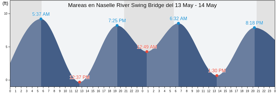 Mareas para hoy en Naselle River Swing Bridge, Pacific County, Washington, United States