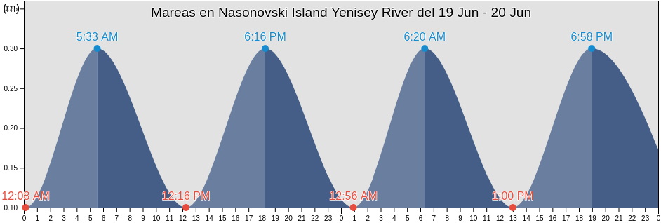 Mareas para hoy en Nasonovski Island Yenisey River, Taymyrsky Dolgano-Nenetsky District, Krasnoyarskiy, Russia