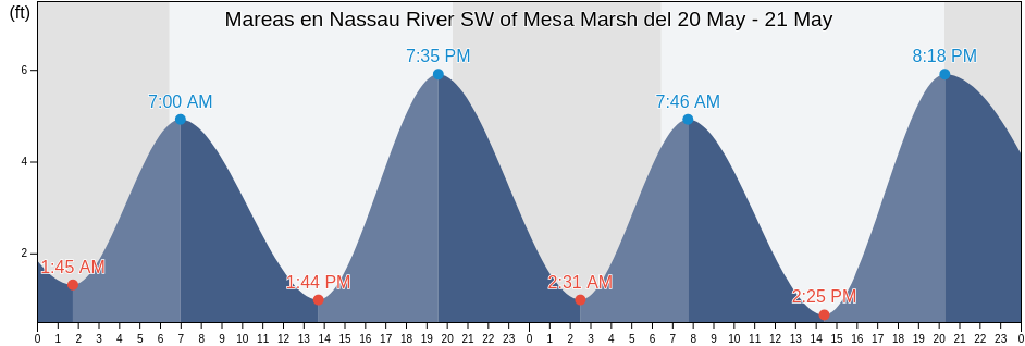 Mareas para hoy en Nassau River SW of Mesa Marsh, Duval County, Florida, United States