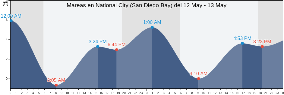 Mareas para hoy en National City (San Diego Bay), San Diego County, California, United States