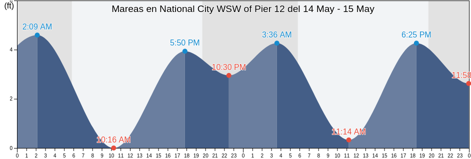 Mareas para hoy en National City WSW of Pier 12, San Diego County, California, United States