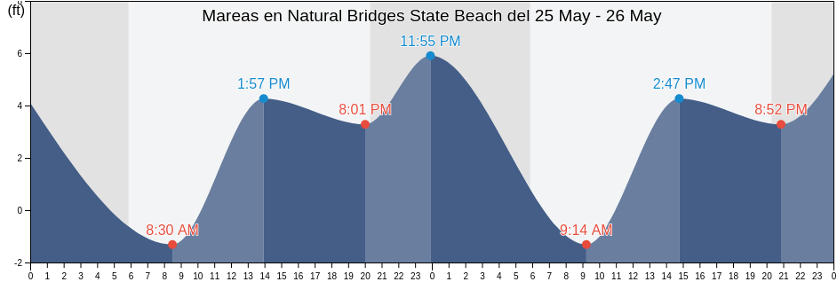 Mareas para hoy en Natural Bridges State Beach, California, United States