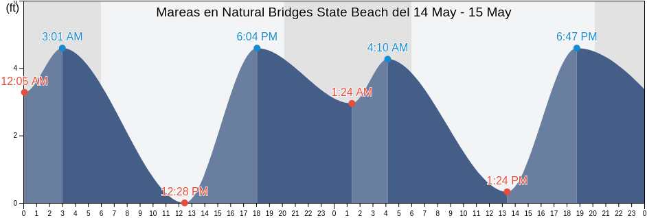 Mareas para hoy en Natural Bridges State Beach, Santa Cruz County, California, United States