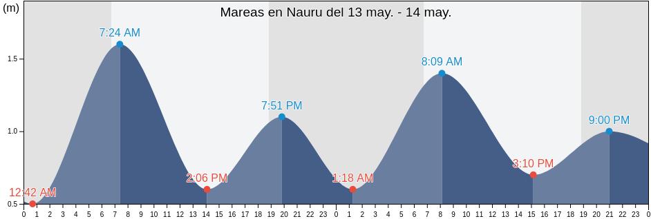 Mareas para hoy en Nauru