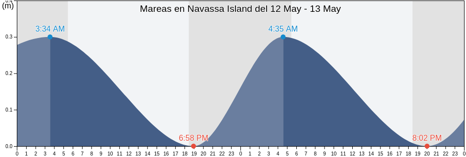 Mareas para hoy en Navassa Island, United States Minor Outlying Islands