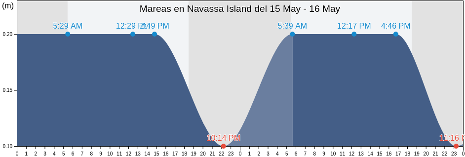 Mareas para hoy en Navassa Island, United States Minor Outlying Islands