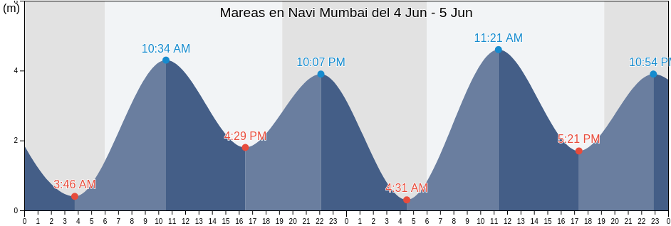 Mareas para hoy en Navi Mumbai, Thane, Maharashtra, India