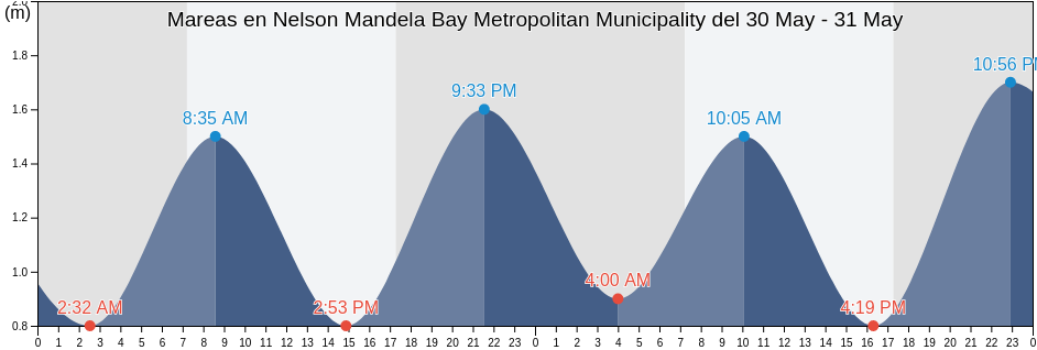 Mareas para hoy en Nelson Mandela Bay Metropolitan Municipality, Eastern Cape, South Africa