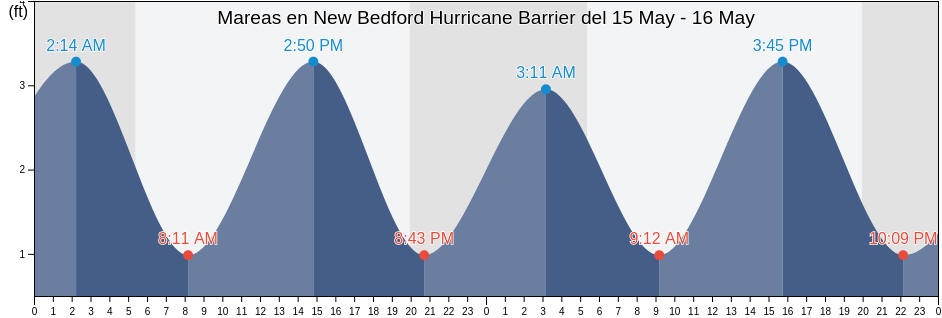 Mareas para hoy en New Bedford Hurricane Barrier, Bristol County, Massachusetts, United States