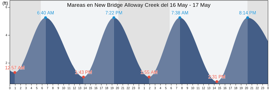 Mareas para hoy en New Bridge Alloway Creek, Salem County, New Jersey, United States