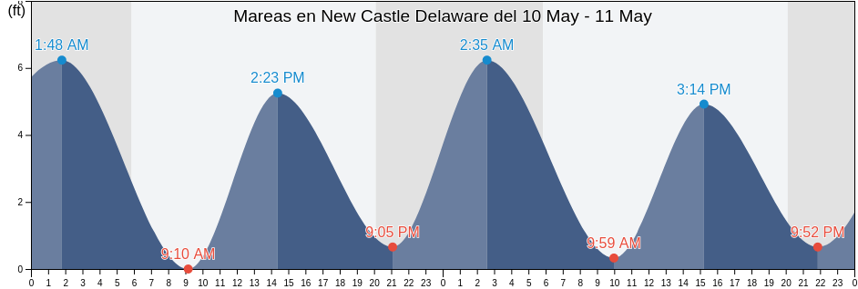Mareas para hoy en New Castle Delaware, New Castle County, Delaware, United States