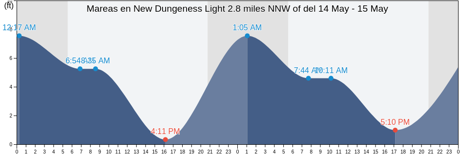 Mareas para hoy en New Dungeness Light 2.8 miles NNW of, Island County, Washington, United States