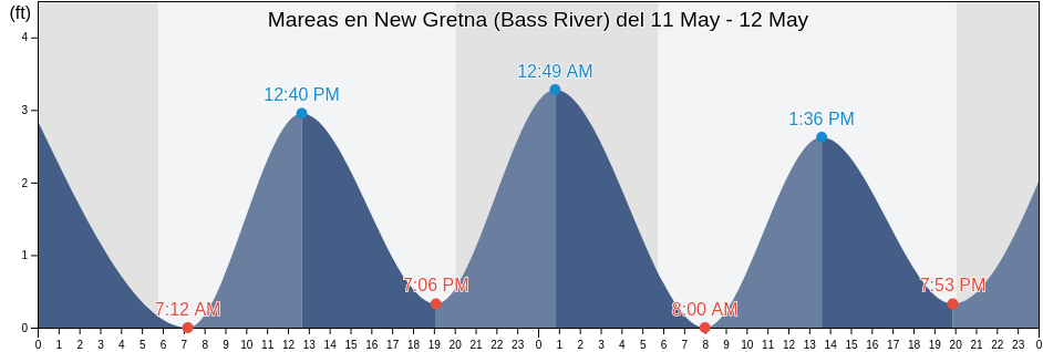 Mareas para hoy en New Gretna (Bass River), Atlantic County, New Jersey, United States
