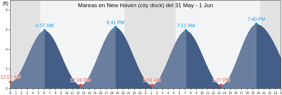Mareas para hoy en New Haven (city dock), New Haven County, Connecticut, United States