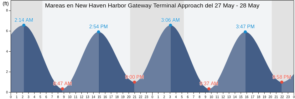 Mareas para hoy en New Haven Harbor Gateway Terminal Approach, New Haven County, Connecticut, United States
