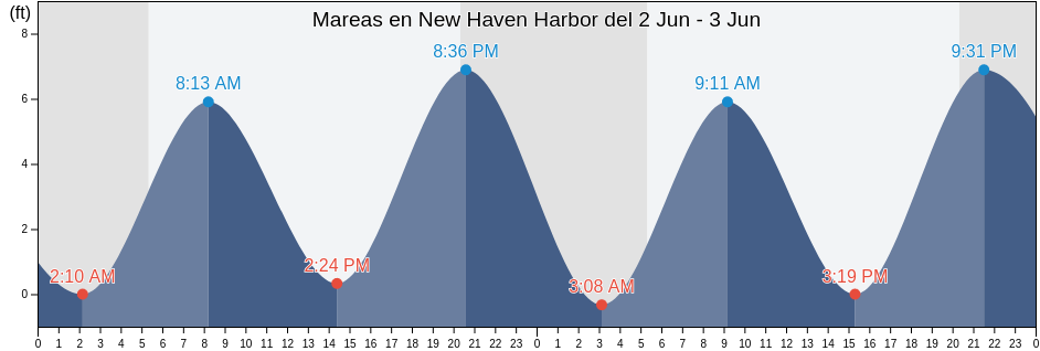Mareas para hoy en New Haven Harbor, New Haven County, Connecticut, United States