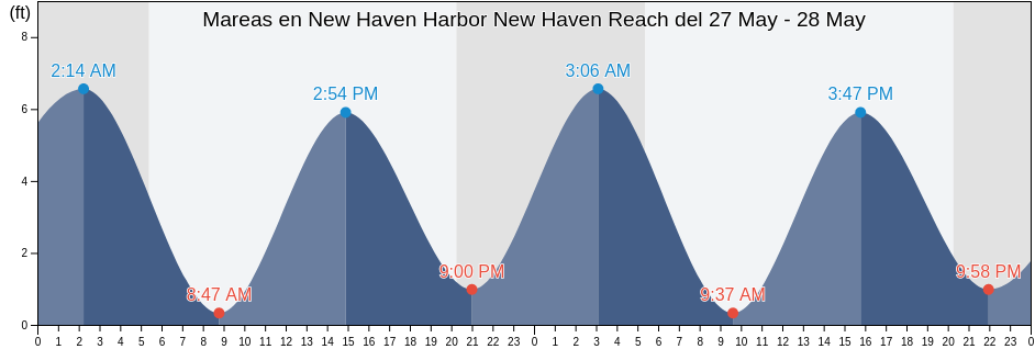 Mareas para hoy en New Haven Harbor New Haven Reach, New Haven County, Connecticut, United States