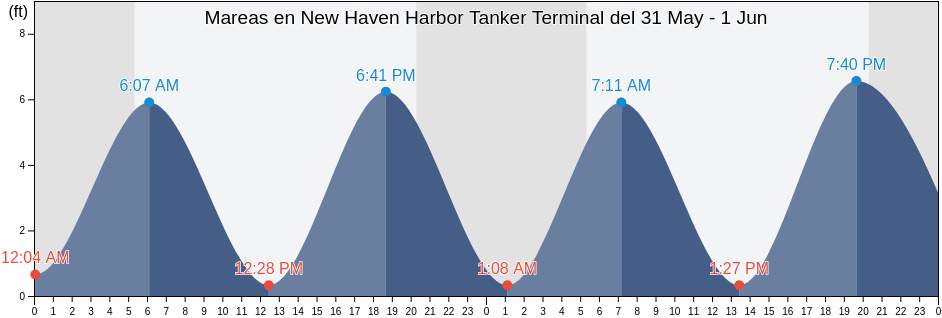 Mareas para hoy en New Haven Harbor Tanker Terminal, New Haven County, Connecticut, United States