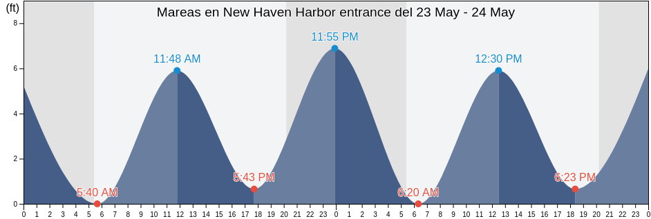 Mareas para hoy en New Haven Harbor entrance, New Haven County, Connecticut, United States
