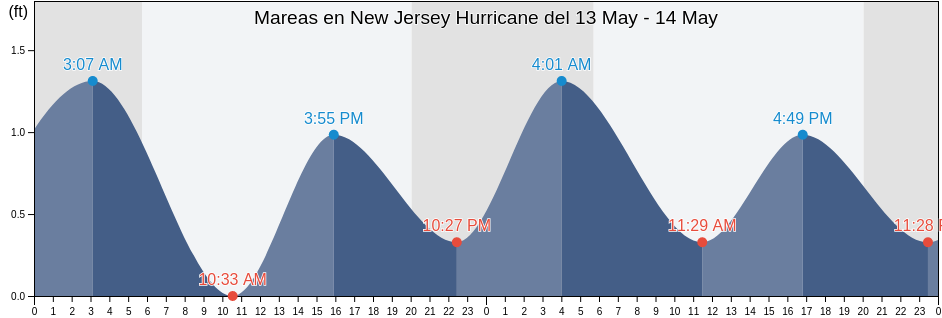Mareas para hoy en New Jersey Hurricane, Ocean County, New Jersey, United States