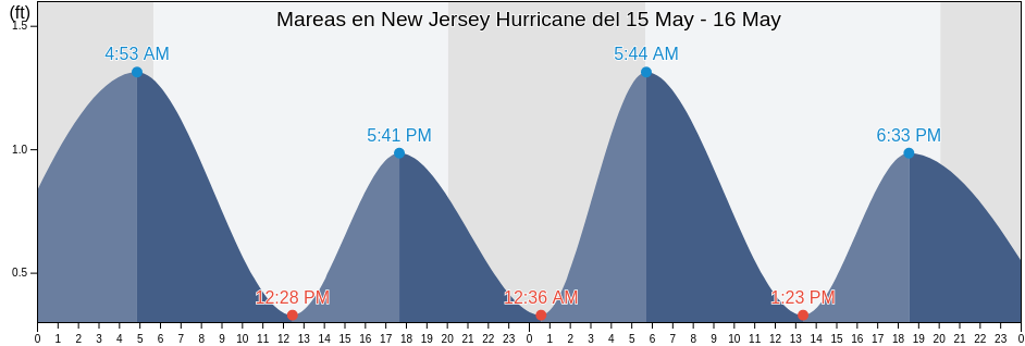 Mareas para hoy en New Jersey Hurricane, Ocean County, New Jersey, United States