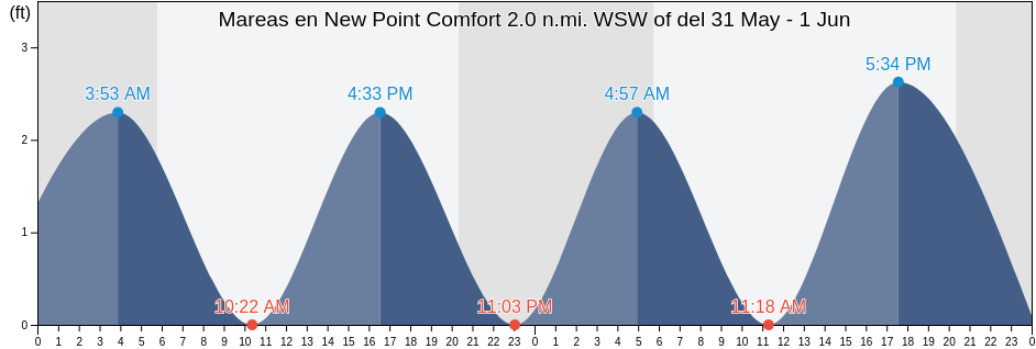 Mareas para hoy en New Point Comfort 2.0 n.mi. WSW of, Mathews County, Virginia, United States