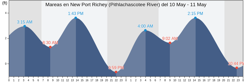 Mareas para hoy en New Port Richey (Pithlachascotee River), Pasco County, Florida, United States
