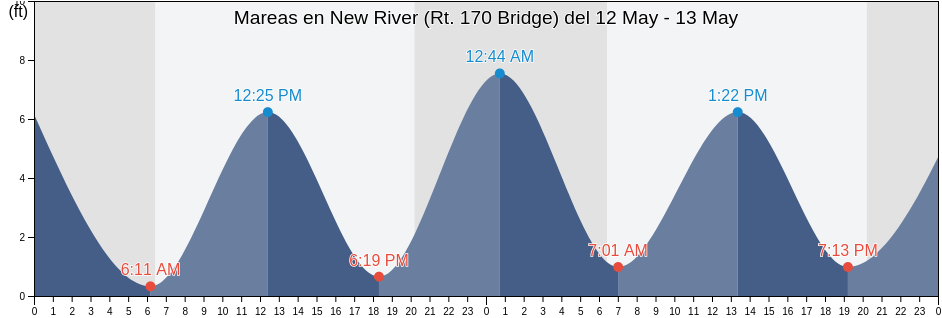 Mareas para hoy en New River (Rt. 170 Bridge), Beaufort County, South Carolina, United States