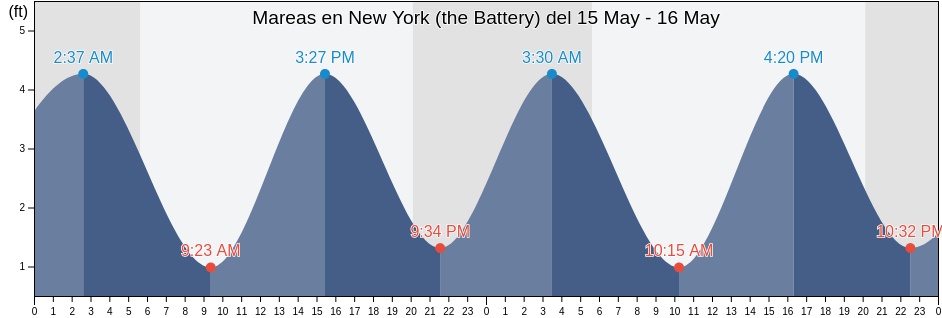 Mareas para hoy en New York (the Battery), Hudson County, New Jersey, United States