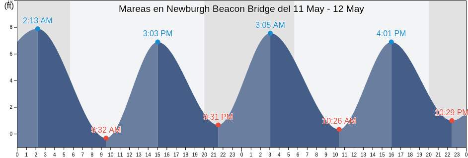 Mareas para hoy en Newburgh Beacon Bridge, Putnam County, New York, United States