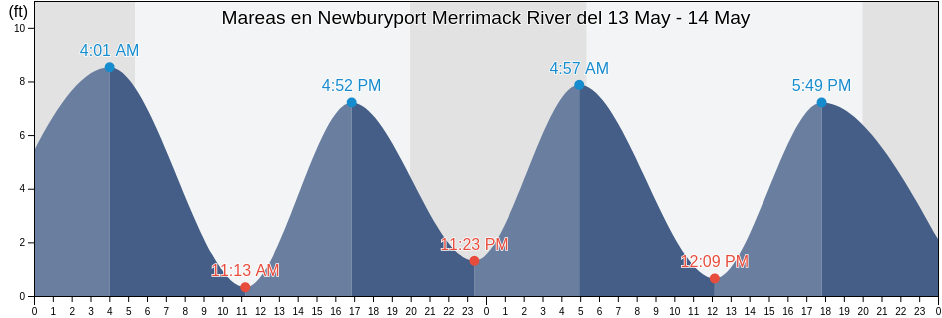 Mareas para hoy en Newburyport Merrimack River, Essex County, Massachusetts, United States