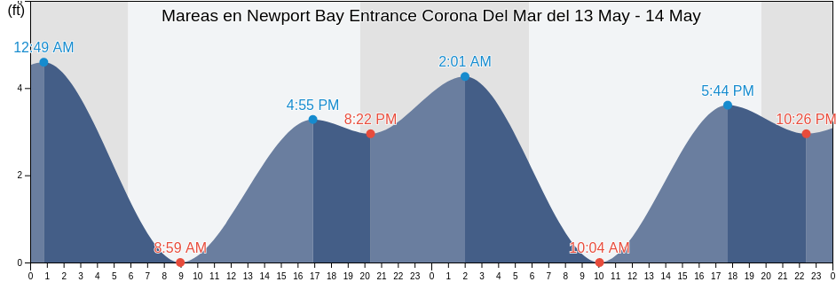 Mareas para hoy en Newport Bay Entrance Corona Del Mar, Orange County, California, United States