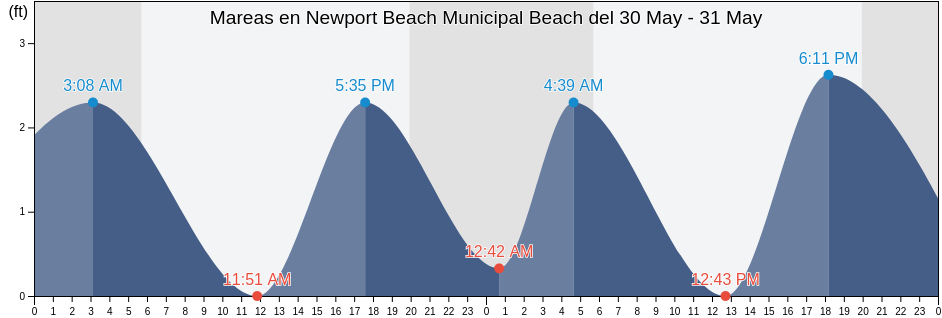 Mareas para hoy en Newport Beach Municipal Beach, Orange County, California, United States