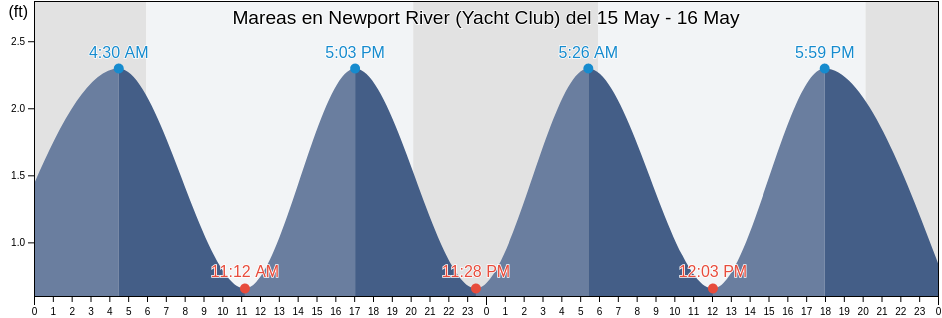 Mareas para hoy en Newport River (Yacht Club), City of Newport News, Virginia, United States